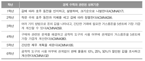 호주의 교육과정에서 경제 수학과 관련된 성취기준