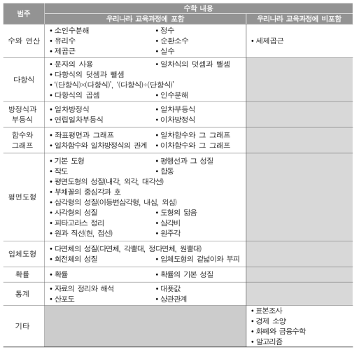 중학교 내용의 범위와 수준 분석을 위해 추출한 수학 내용