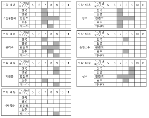 수와 연산과 관련된 수학 내용의 범위와 수준 분석