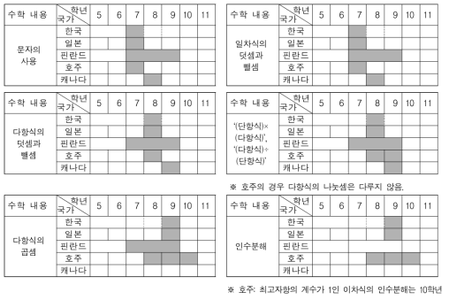 다항식과 관련된 수학 내용의 범위와 수준 분석