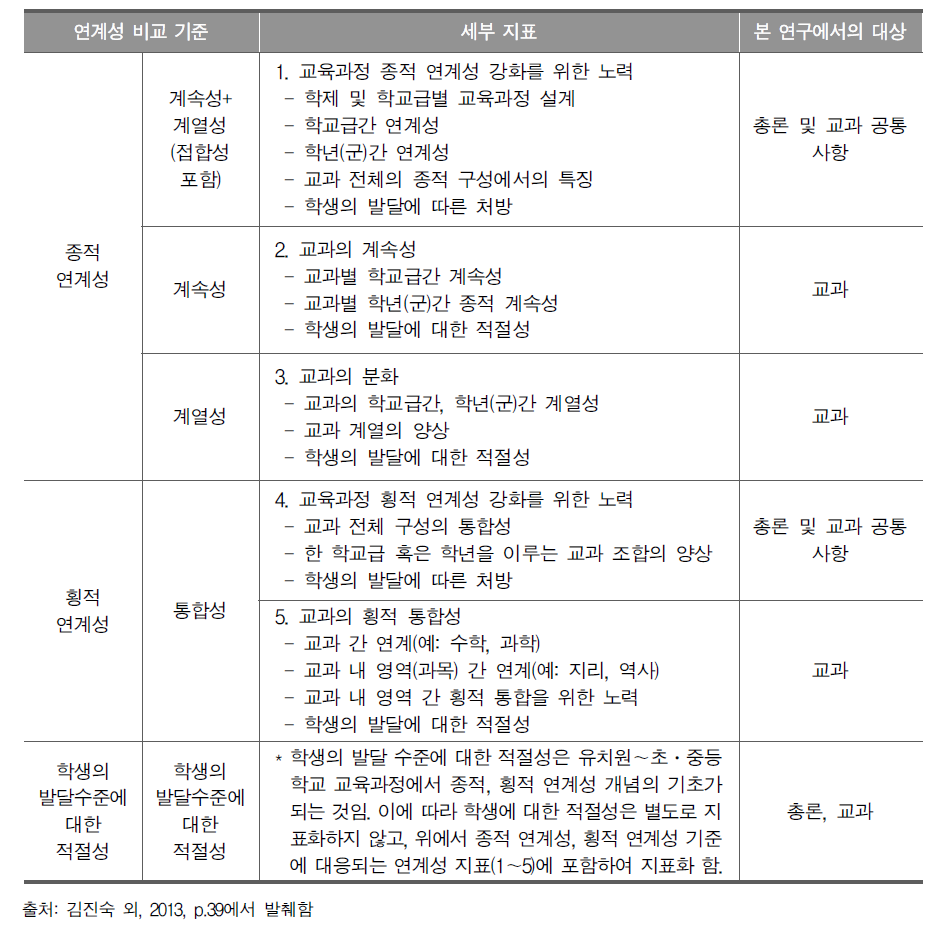 교육과정 연계성 국제비교 기준