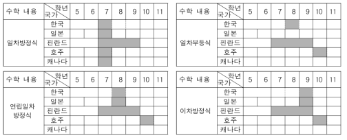 방정식과 부등식에 관련된 수학 내용의 범위와 수준 분석