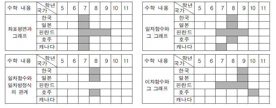 함수와 관련된 수학 내용의 범위와 수준 분석