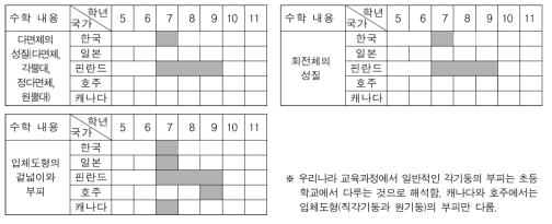 입체도형과 관련된 수학 내용의 범위와 수준 분석