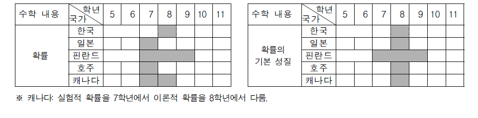 확률과 관련된 수학 내용의 범위와 수준 분석