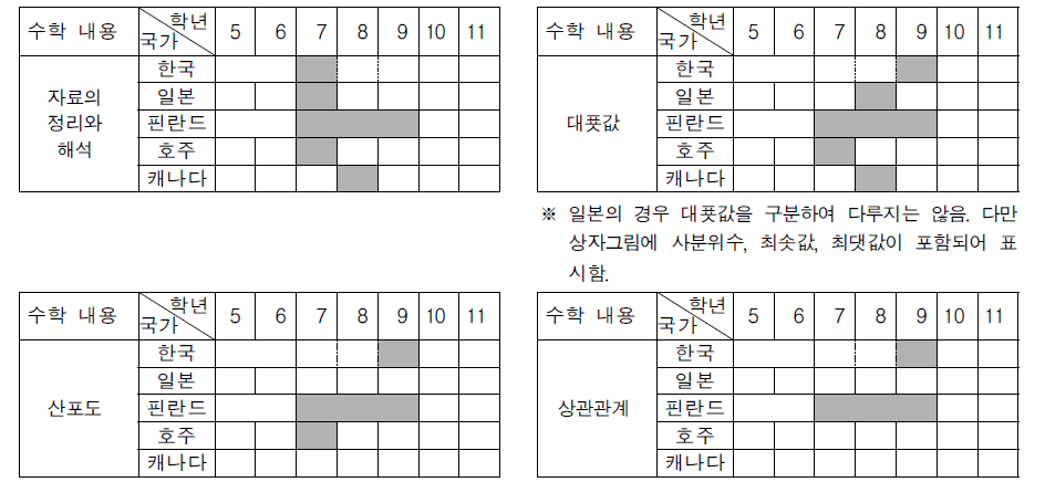 통계와 관련된 수학 내용의 범위와 수준 분석