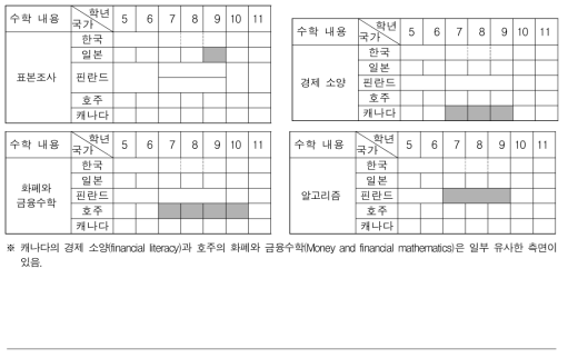 기타 수학 내용의 범위와 수준 분석