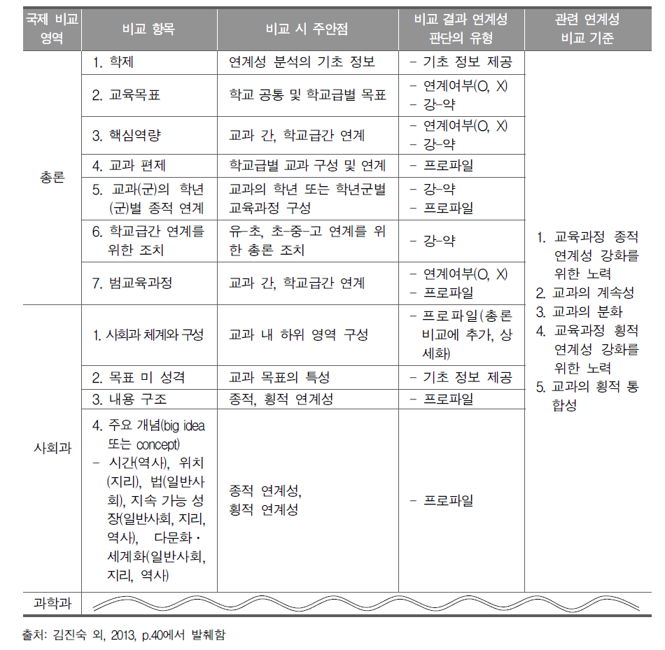 교육과정 연계성 국제비교 항목과 관련 기준