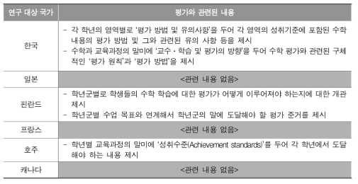 연구 대상 국가의 수학과 교육과정에서 평가와 관련된 내용