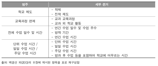 OECD 주요 선진국의 교육과정 편제 및 수업 시수 분석 항목