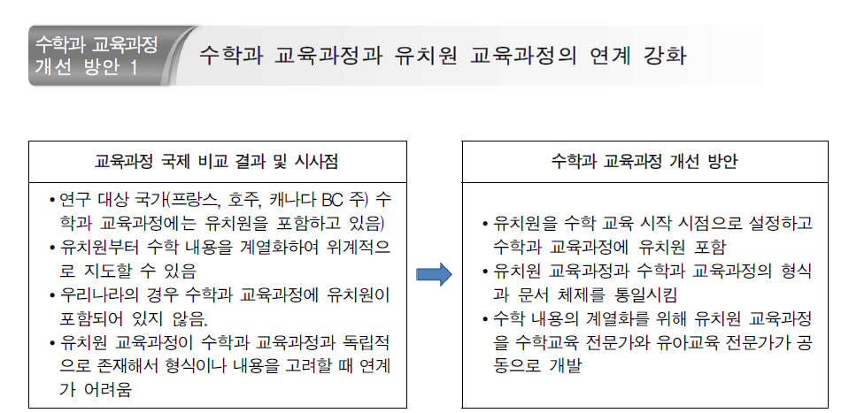 유치원 교육과정과의 연계 강화를 위한 개선 방안