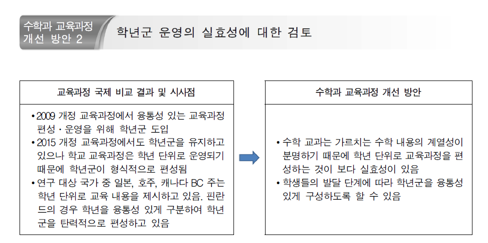 학년군에 대한 수학과 교육과정 개선 방안