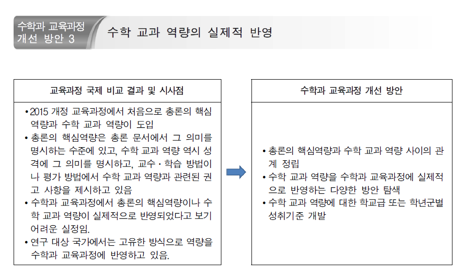 수학 교과 역량의 실제적 반영을 위한 개선 방안