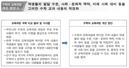 수학 교과 내용 적정화를 위한 개선 방안