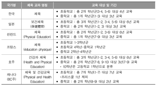 비교 대상국들의 초등학교 및 중학교 체육 교과 명칭, 지도 대상 및 시기