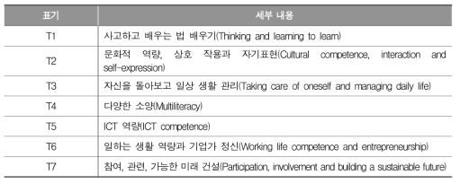 핀란드 교육과정의 일반 역량(FNAE, 2018, pp.21-25)