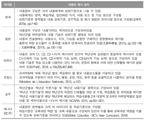 연구 대상 국가 체육과 교육과정의 내용의 제시 방식