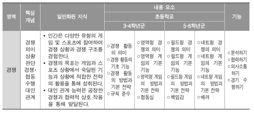 한국 초등학교 체육과 교육과정의 내용체계(경쟁영역) 예시(교육부, 2015e, p.8)