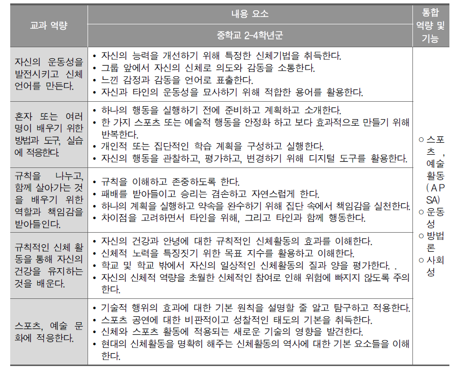 프랑스 체육과 교육과정의 내용체계 예시 (Ministère de L′éducation Nationale, 2015, pp.294-299)