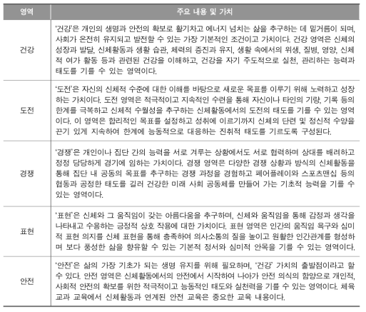 체육과 교육과정 다섯 가지 영역의 주요 내용 및 가치(교육부, 2015e, pp.6-7)