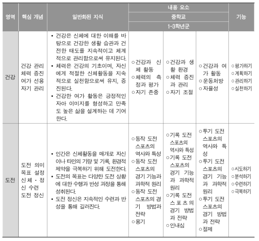 중학교 체육과 교육과정 내용체계표(건강, 도전 영역 예시)(교육부, 2015e, pp.9-10)