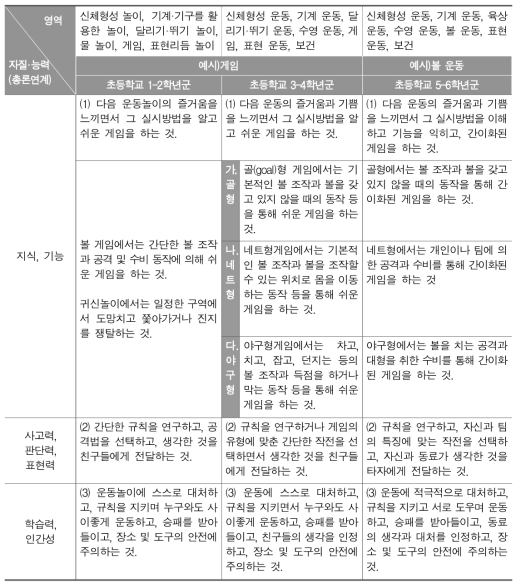 일본 초등학교 보건체육 교육과정 내용 항목에 기술된 내용 (文部科學省, 2017a, pp.123-136)