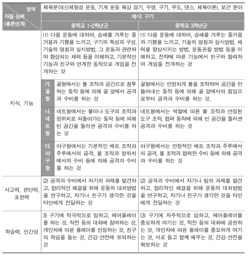 일본 중학교 보건체육 교육과정 내용 항목에 기술된 내용 (文部科學省, 2017b, pp.100-116)