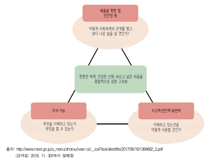 일본의 2017년 교육과정 개정의 구조