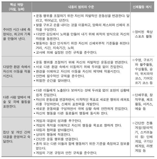 프랑스 초등학교 체육과 1-3학년군 내용 범위와 수준 예시 (Ministère de L′éducation Nationale, 2015, pp.46-53)