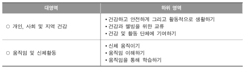 호주 체육과 교육과정의 영역 구조(ACARA, 2015, p.846)