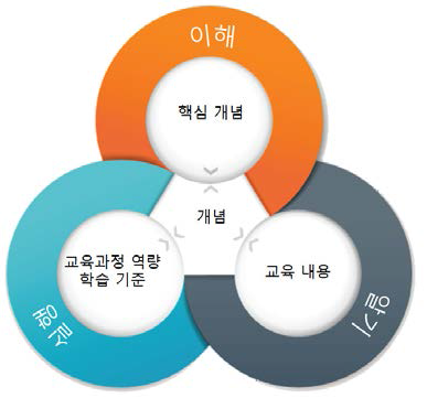 캐나다 BC주 교육과정의 모델 (British Columbia–BC’s New Curriculum, 2018)