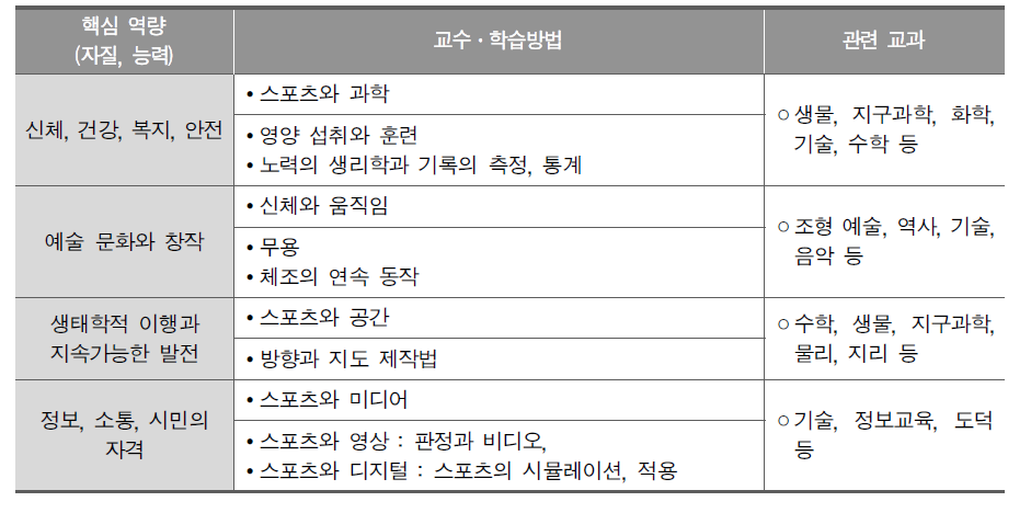 프랑스 중학교 체육과 2-4학년군 교수․학습방법 예시 (Ministère de L′éducation Nationale, 2015, pp.294-299)