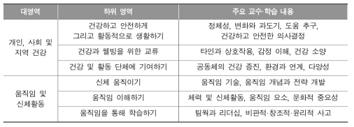 호주 체육과 교육과정의 영역에 따른 주요 교수·학습 내용(ACARA, 2015, pp.851-921)