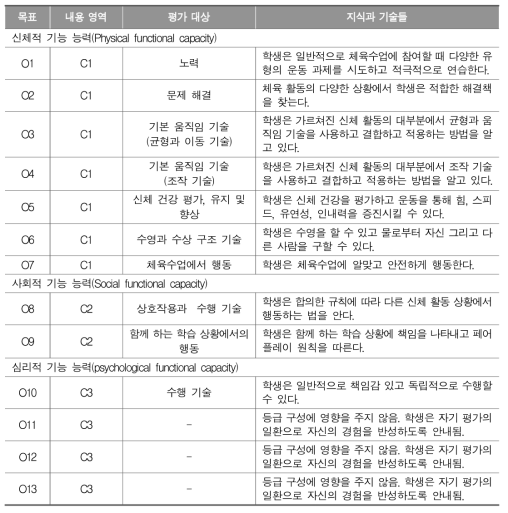 핀란드 초등학교 체육과 7-9학년군의 마지막 평가 기준(FNAE, 2018, pp.469-470)