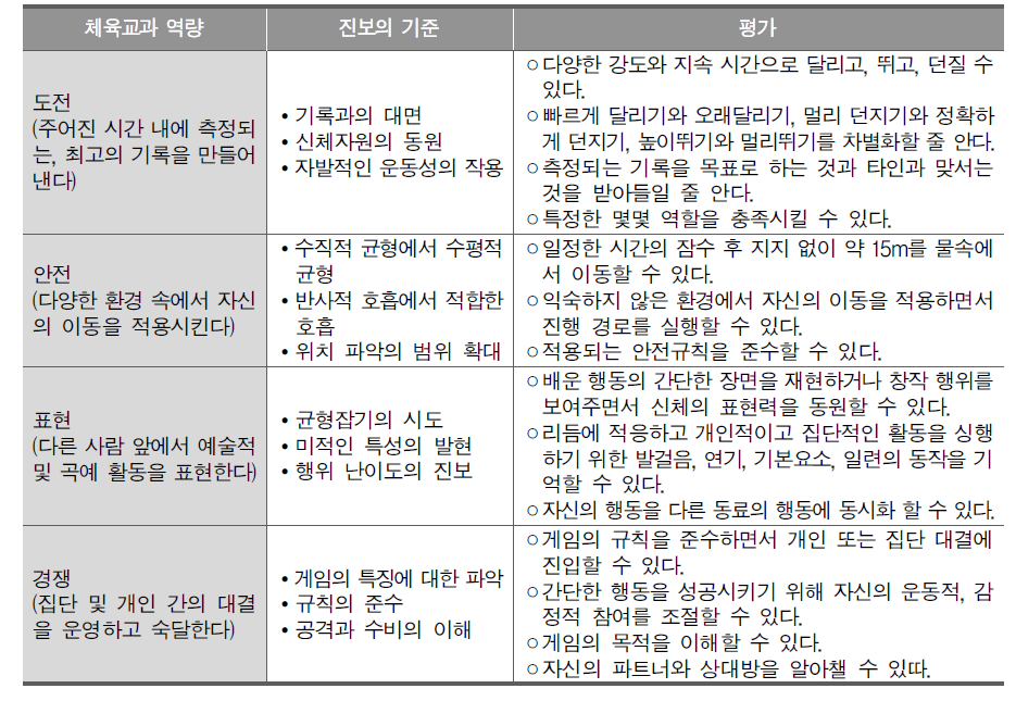 프랑스 초등학교 체육과 1-3학년군 평가 예시 (Ministère de L′éducation Nationale, 2015, pp.46-53)