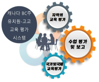 캐나다 BC주의 평가(British Columbia–BC’s New Curriculum, 2018)