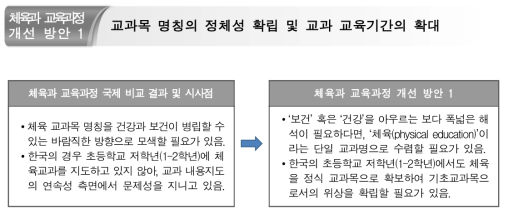 개선방안 1 : 교과목 명칭의 정체성 확립 및 교과 교육기간의 확대