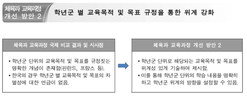 개선방안 2 : 학년군 별 교육목적 및 목표의 규정을 통한 위계 강화