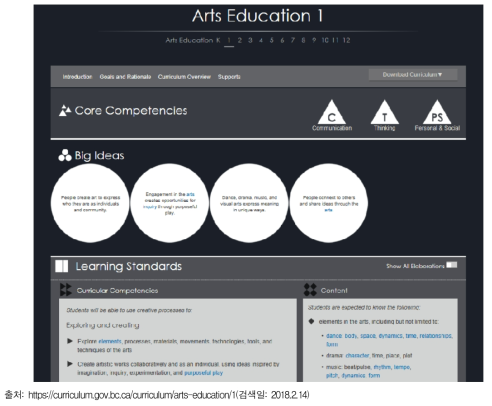 캐나다 BC 주 예술 교육과정 학년별 교육과정 문서 구성(온라인)