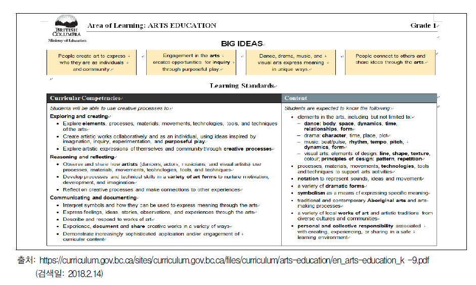 캐나다 BC 주 예술 교육과정 학년별 교육과정 문서 구성(다운로드 한 문서)