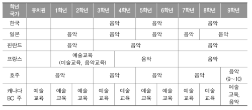 연구 대상 국가의 학년 또는 학년군별 음악 교과목명