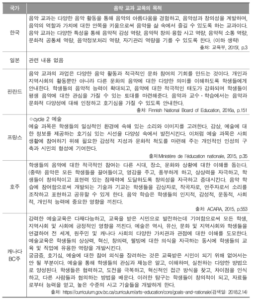 연구 대상 국가 음악과 교육과정에서 음악 교과 교육의 목적