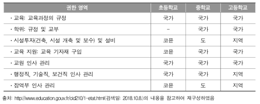 국가와 지자체 간의 교육 권한 영역(프랑스)