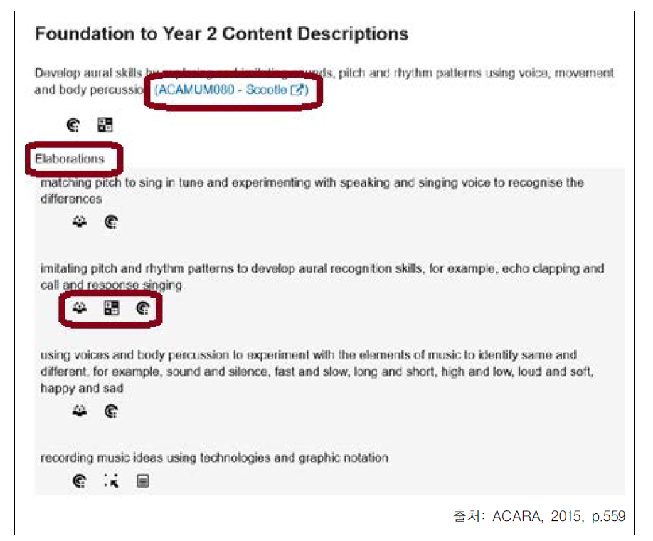 호주 음악과 교육과정에서 상세화 및 교육과정 코드, 일반 역량, 범교육과정 주제 아이콘