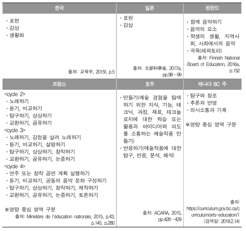 연구 대상 국가 음악과 교육과정에서 내용 영역