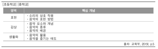 한국 음악과 교육과정에 제시된 핵심 개념