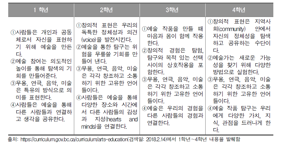 캐나다 BC 주 1∼4학년 예술 교육과정에 제시된 빅 아이디어