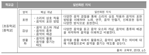 한국 음악과 교육과정에 제시된 일반화된 지식