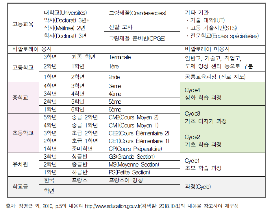 한국과 대비하여 정리한 프랑스의 학제