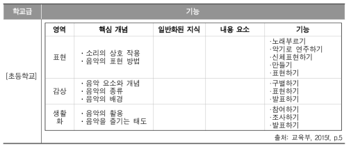 한국 음악과 교육과정에 제시된 기능